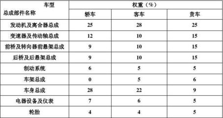 二手車成新率綜合調(diào)整系數(shù)表