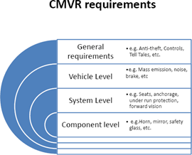 印度汽車(chē)產(chǎn)品型式認(rèn)證 背景與關(guān)鍵機(jī)動(dòng)車(chē)部件要求